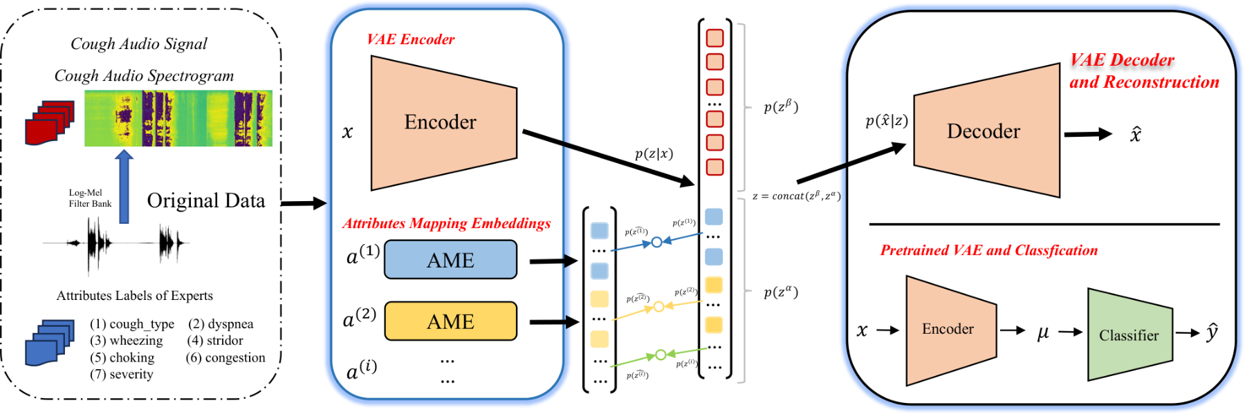 原论文 Fig. 2：Proposed Framework: (1) The employed COUGHVID dataset\\[13\\] comprises audio signals and annotations…