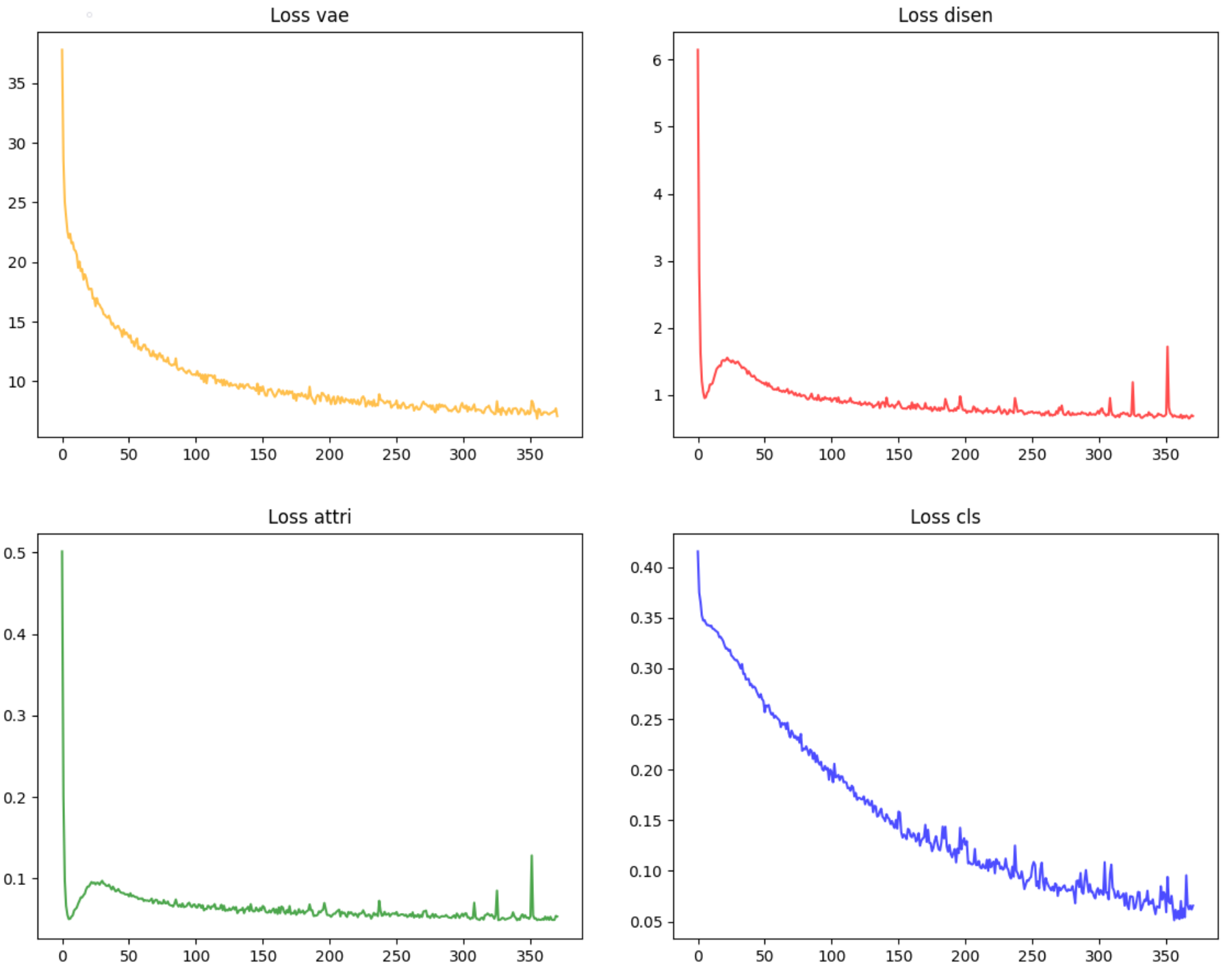 原论文 Fig. 3：The decreasing trend of each part of the loss function in the iteration process.