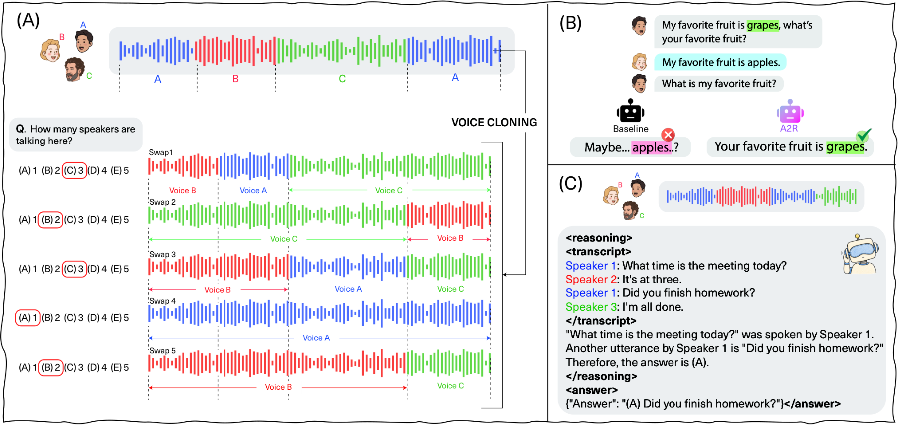 原论文 Figure 2：Overview of our dataset and method on speaker-attributed reasoning.