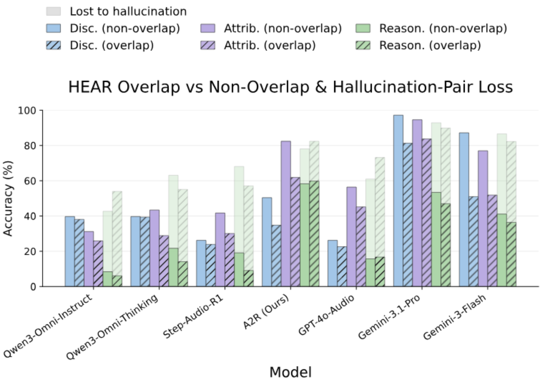 原论文 Figure 4：Performance degradation under overlap samples and the effect of semantic hallucination.