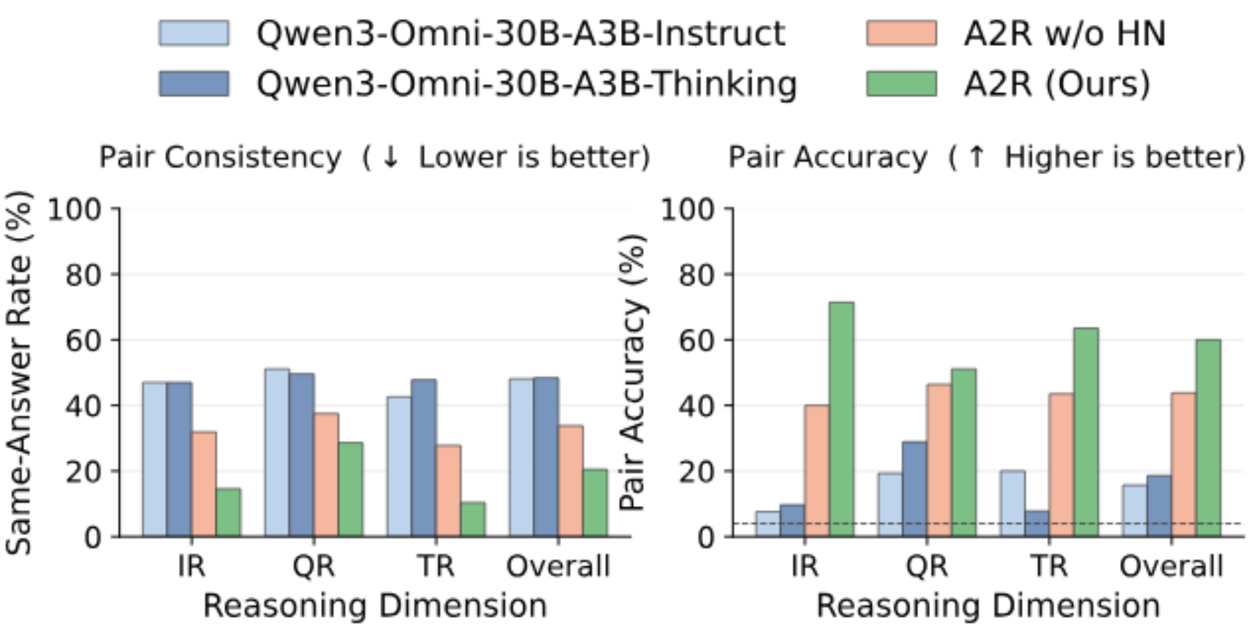 原论文 Figure 5：Results on semantic hallucination pairs in the “Reasoning” category of HEAR.