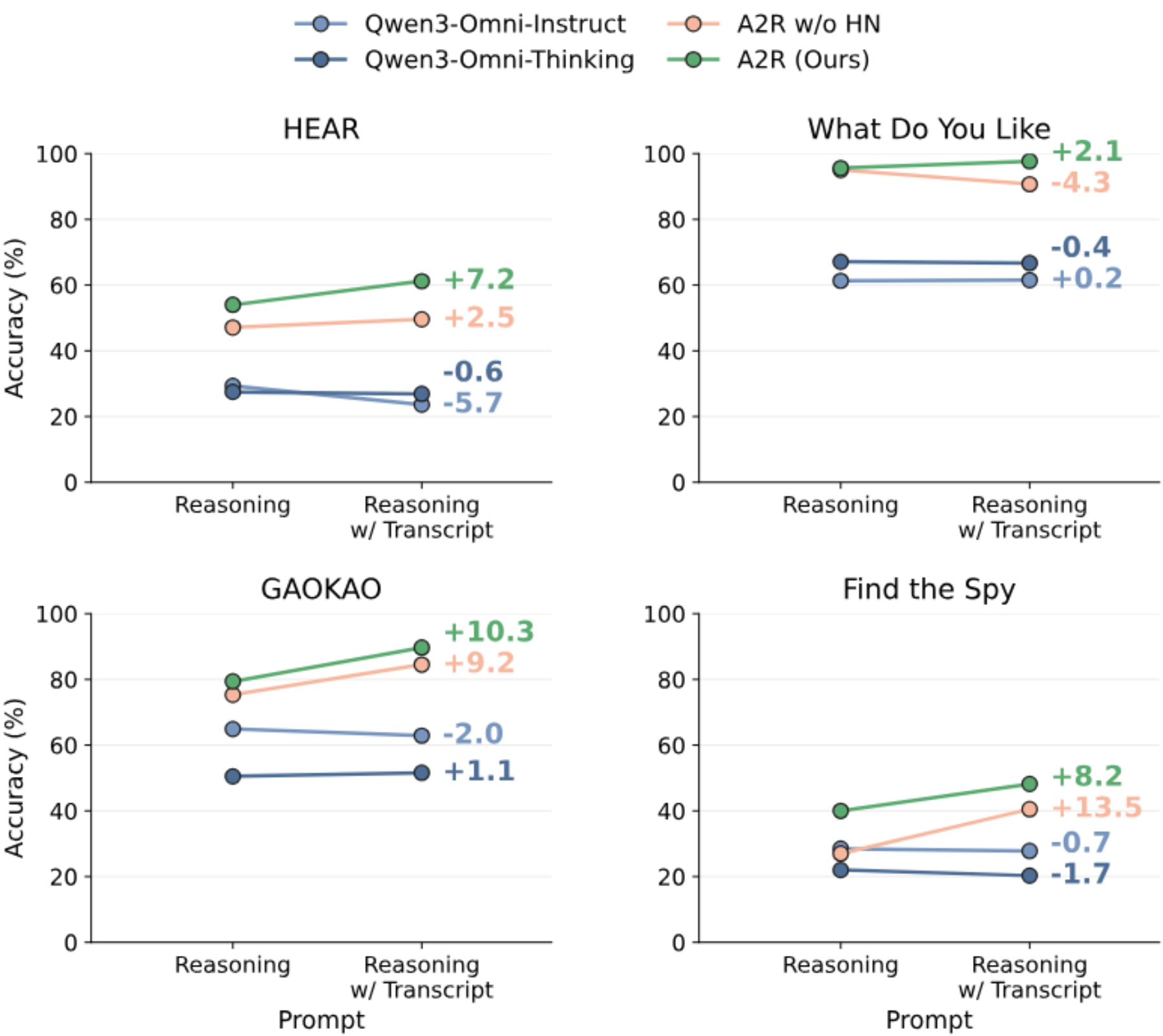 原论文 Figure 7：Prompt Analysis on benchmarks.