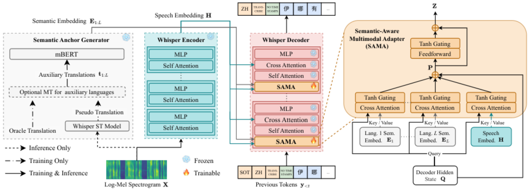 原论文 Figure 1:Overview of the SAMA-ASR framework.