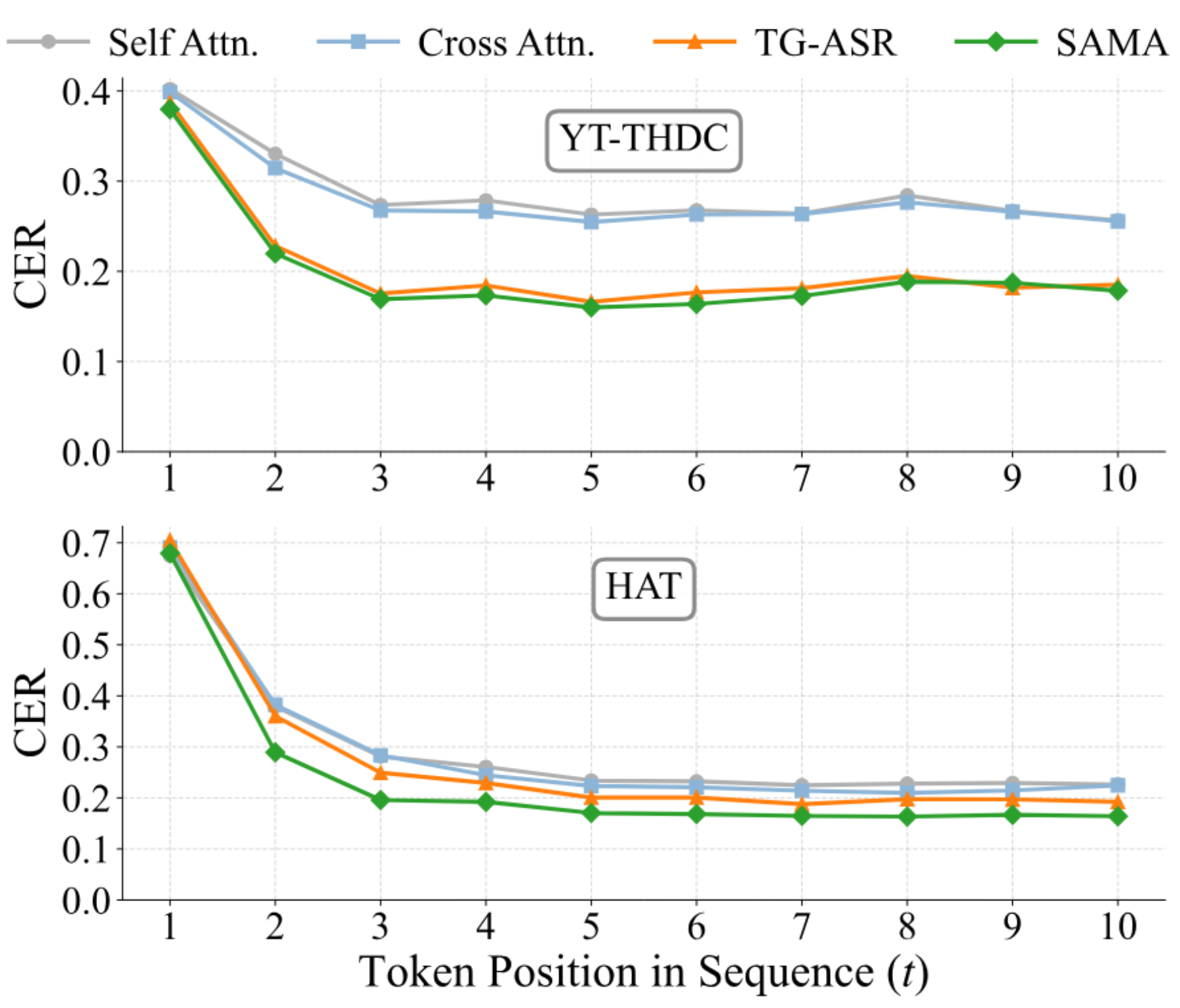 原论文 Figure 2:Position-wise CER analysis of autoregressive cold-start fragility.