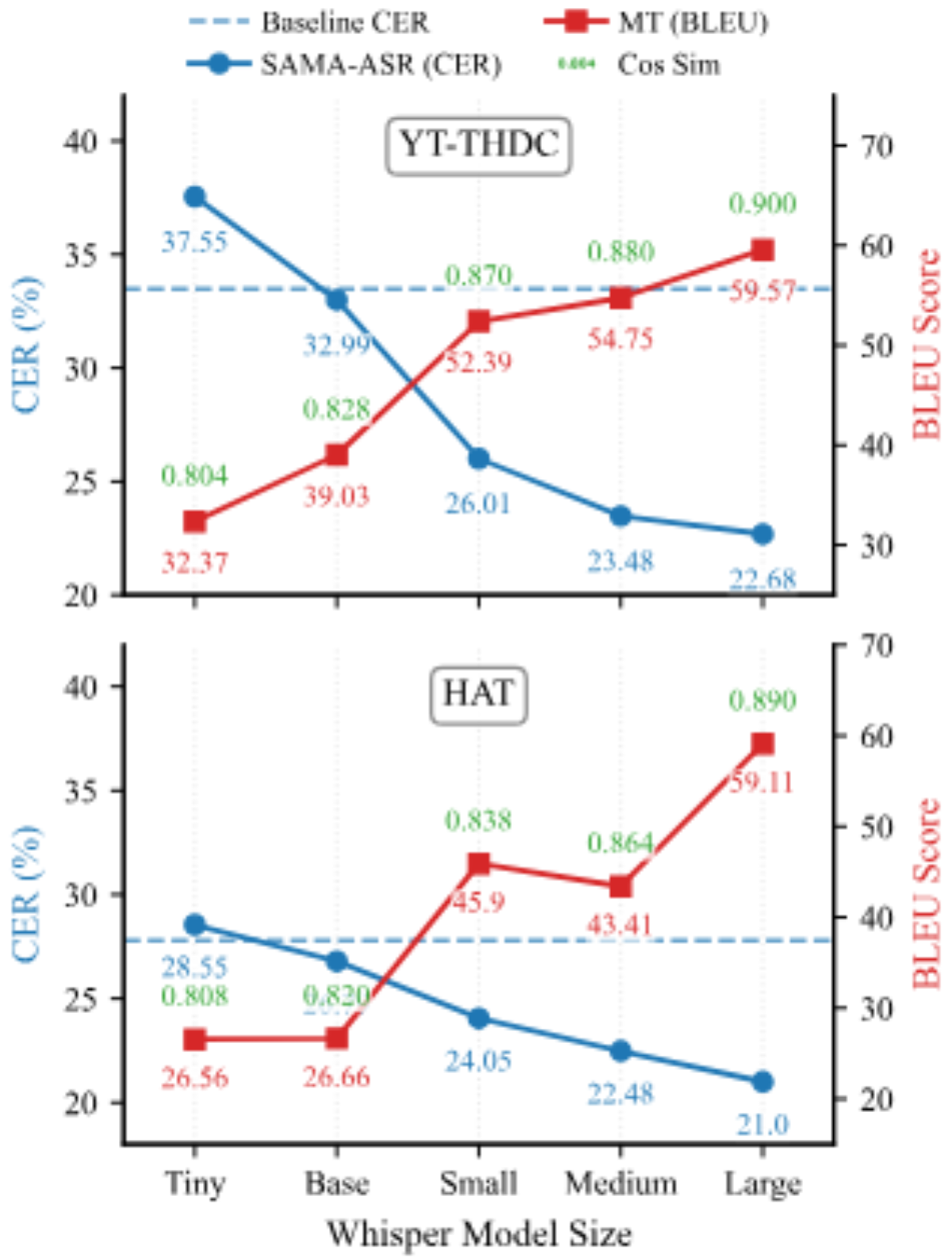 原论文 Figure 3:Evaluation-time translator-capacity analysis.