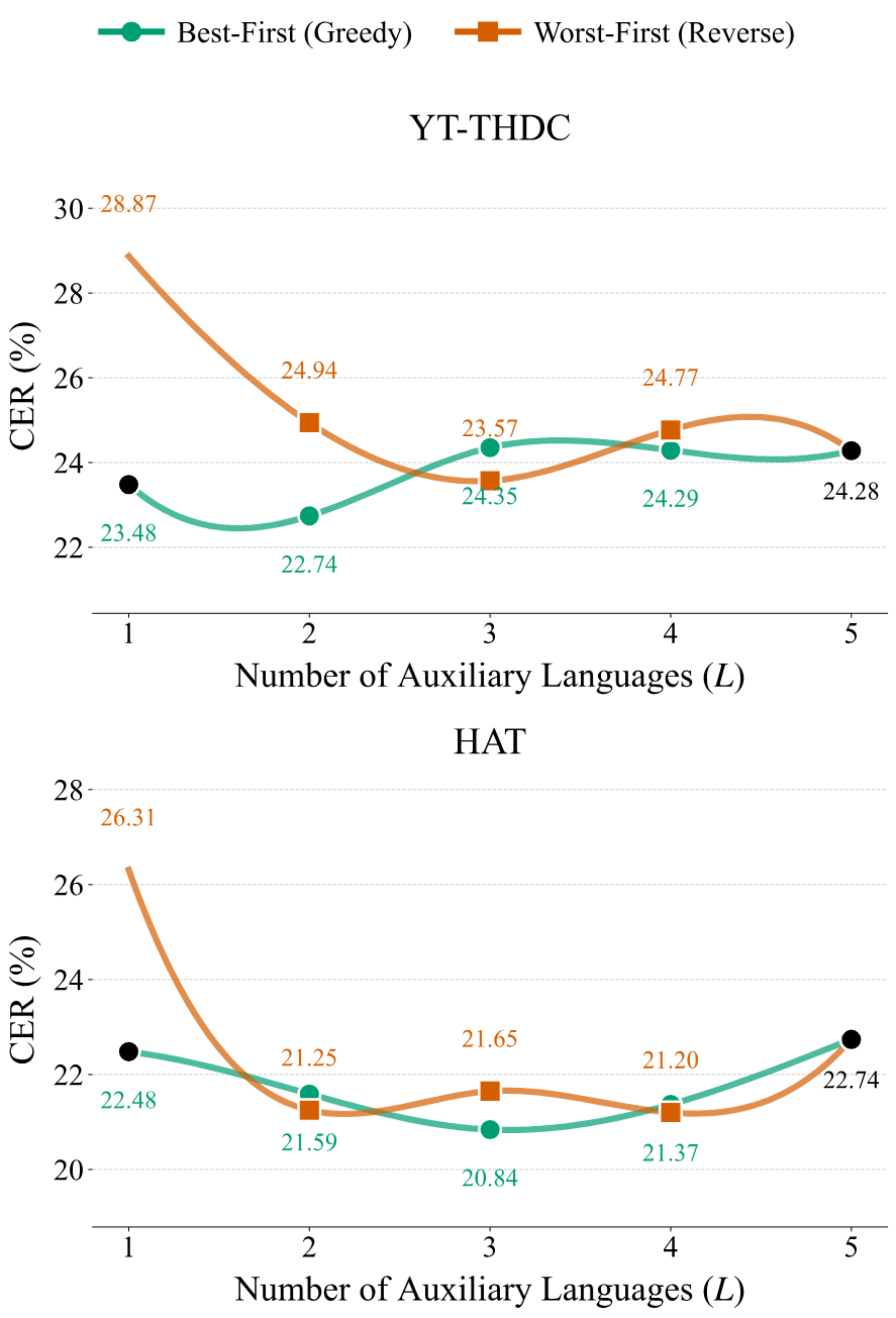 原论文 Figure 6:Multilingual translation-composition diagnostic.