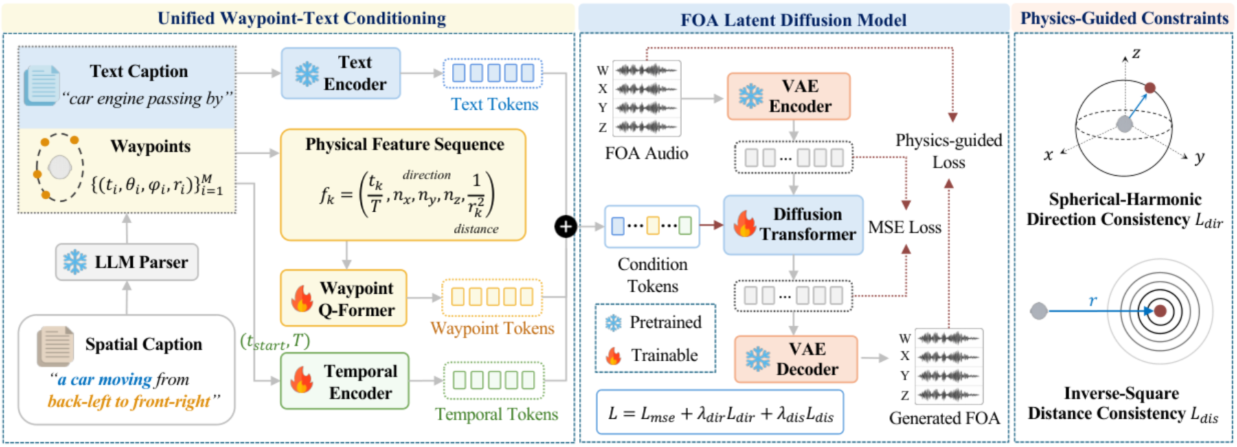 原论文 Figure 2:Overview of PhysWave. A spatial caption is parsed into an acoustic caption and a waypoint…