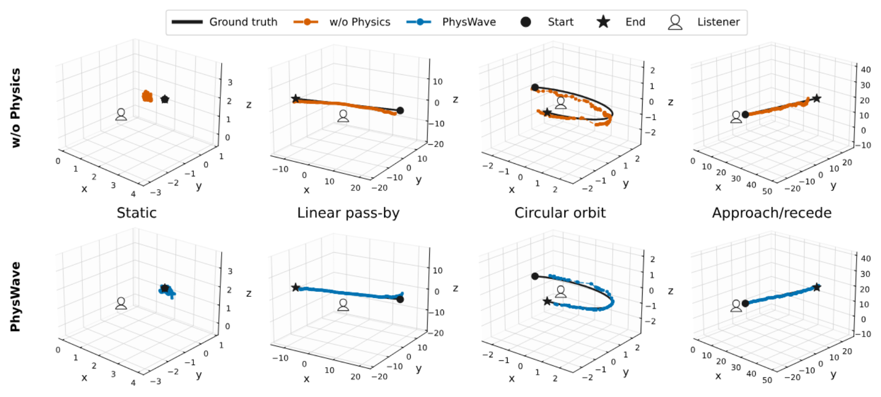 原论文 Figure 3:Qualitative trajectory comparison between PhysWave with and without physics-consistency losses.