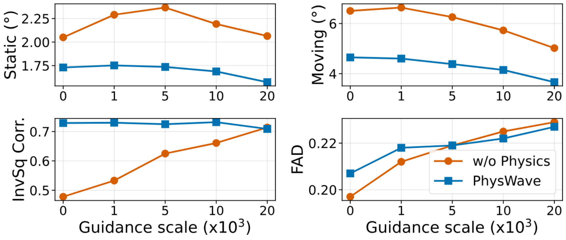 原论文 Figure 4:Effect of inference-time physics guidance.