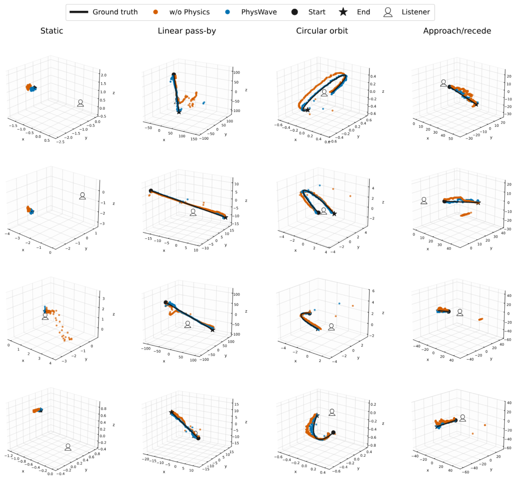 原论文 Figure 8:More qualitative trajectory comparison between PhysWave with and without physics-consistency losses.