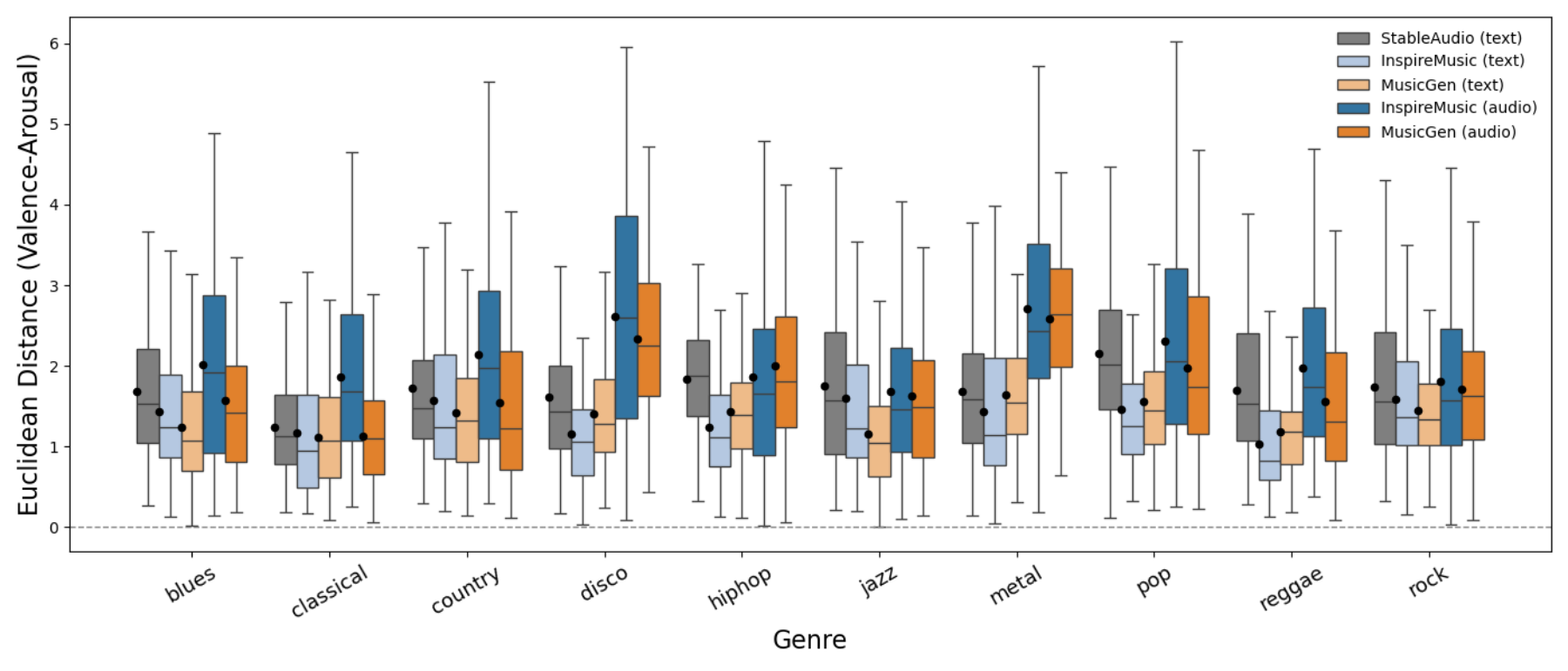 原论文 Figure 2：Distribution of valence–arousal Euclidean distance across the 10 GTZAN genres.