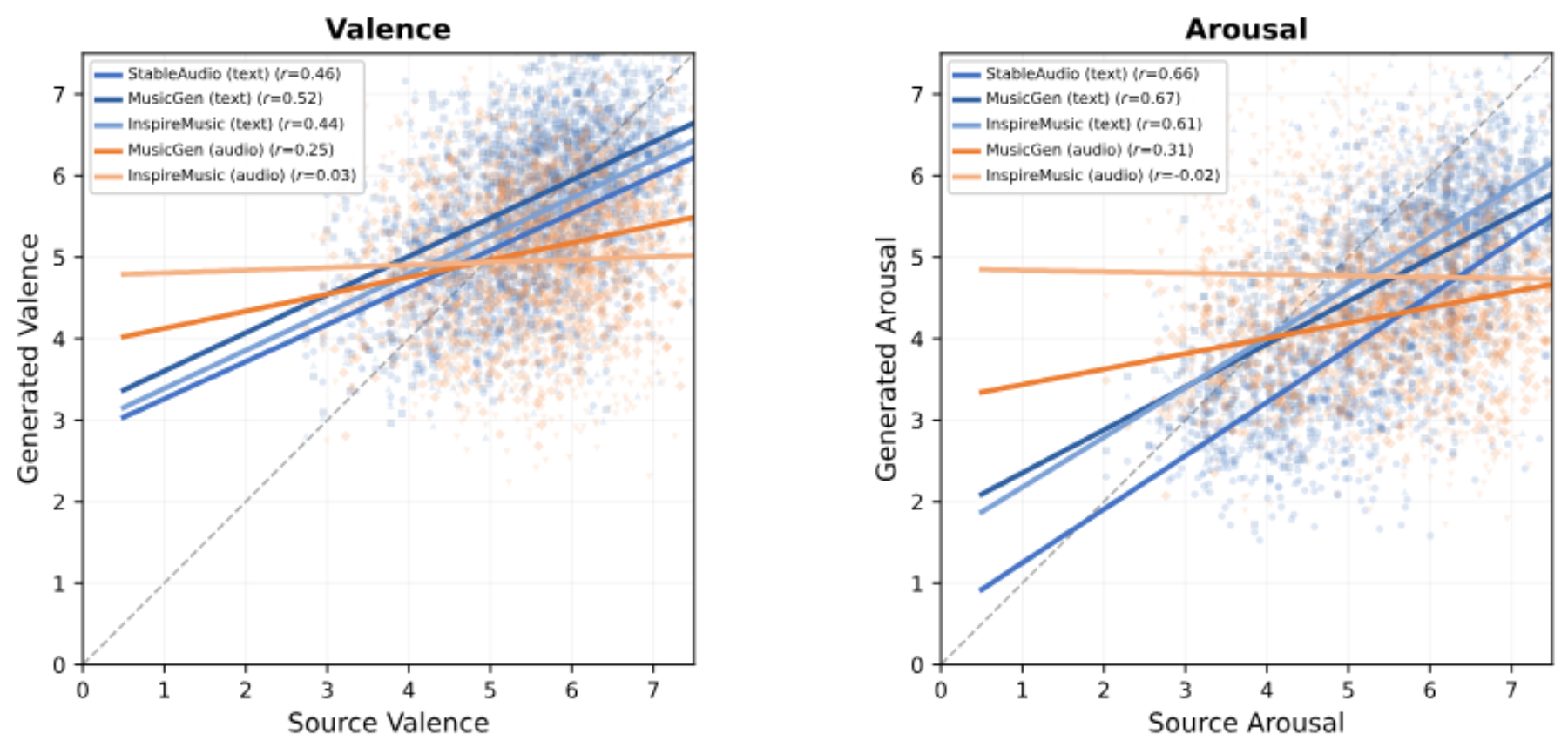 原论文 Figure 3：Source vs. generated valence (left) and arousal (right) for all five systems.