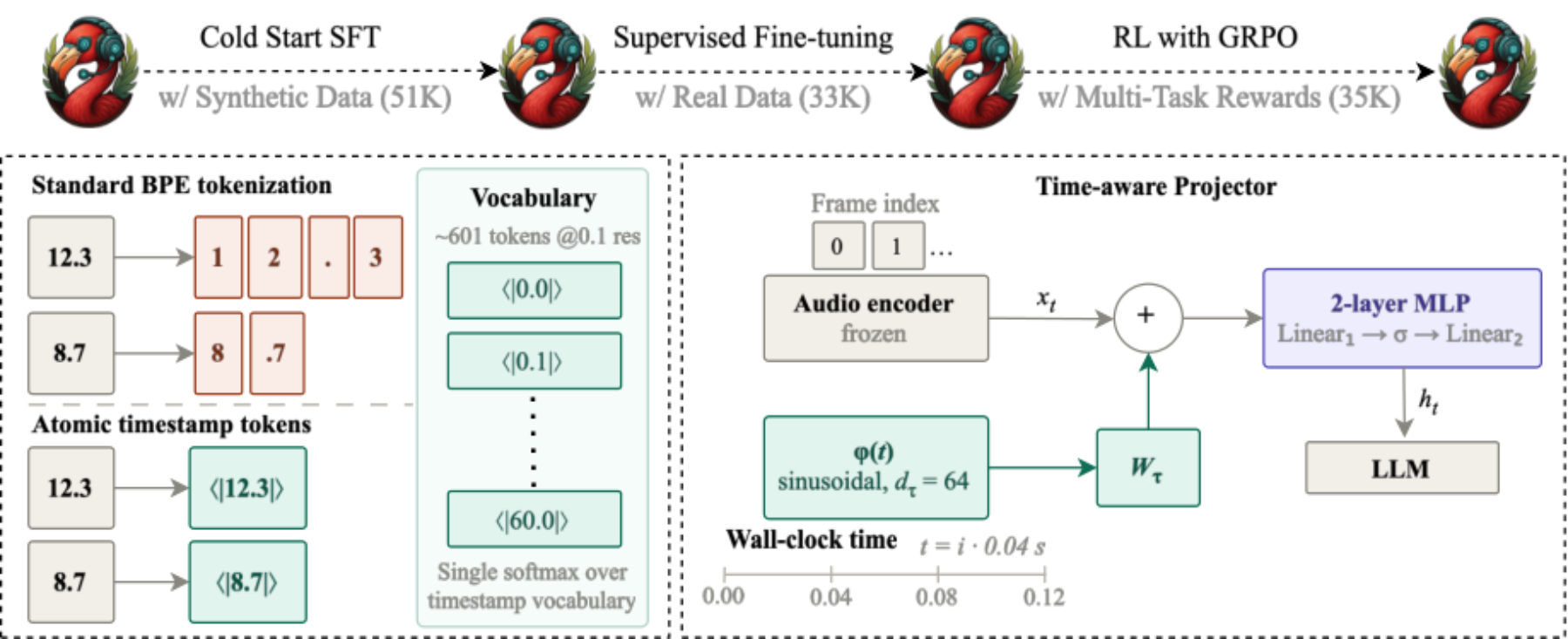 原论文 Figure 1：Overview of Tempo, built on Audio Flamingo 3.