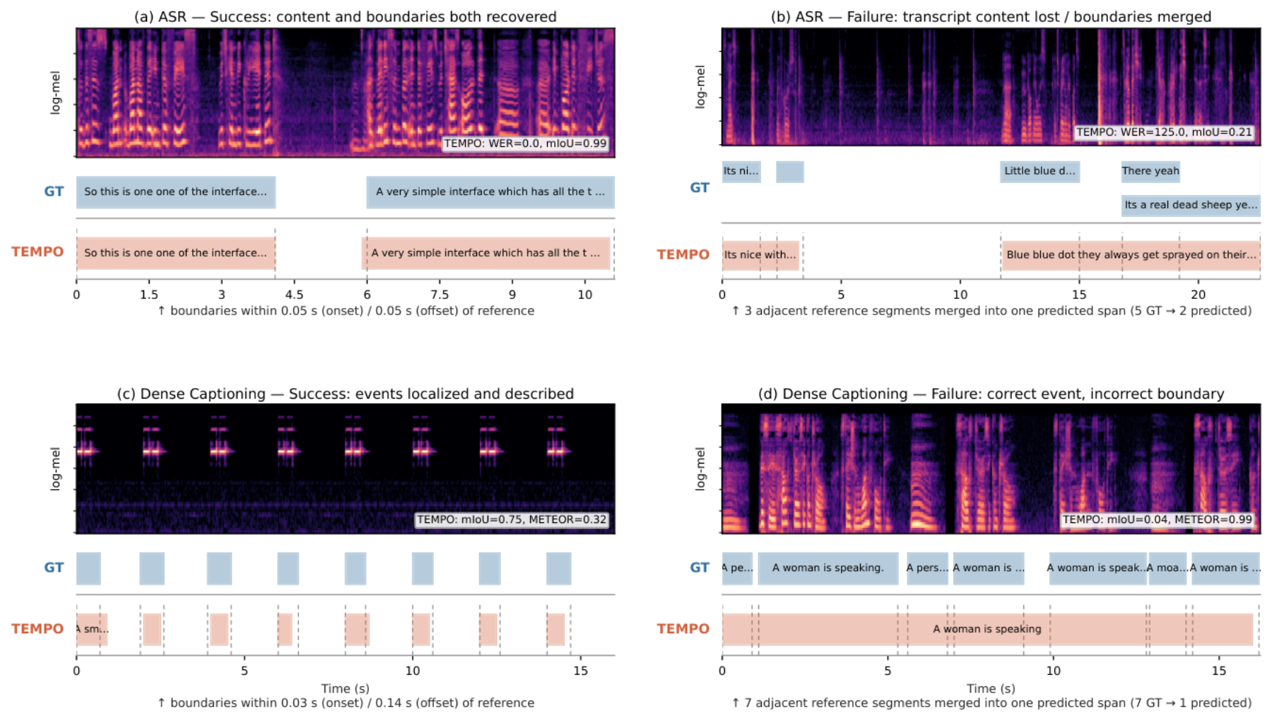 原论文 Figure 3：Qualitative diagnostic examples for ASR and dense audio captioning.