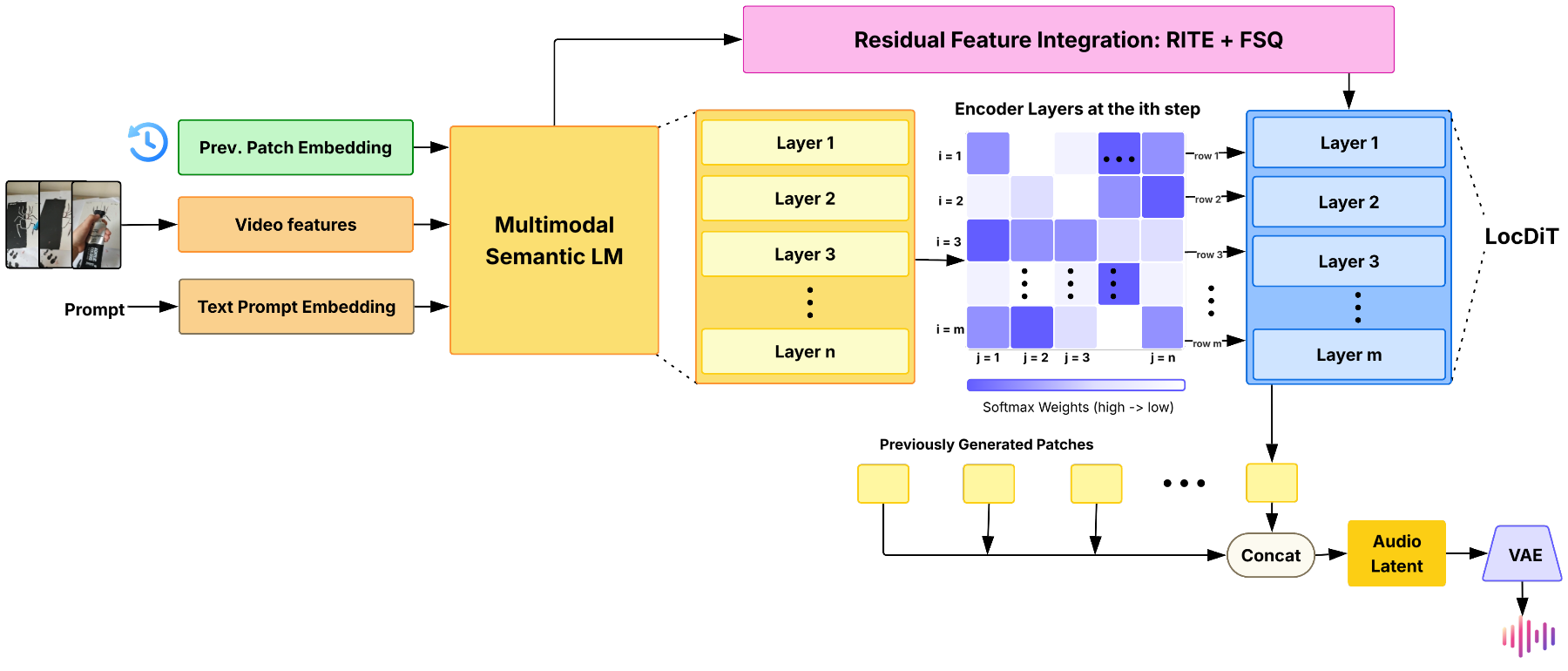 原论文 Figure 1：VIBE Architecture. Video frames, text prompt, and previously generated patch embeddings are…