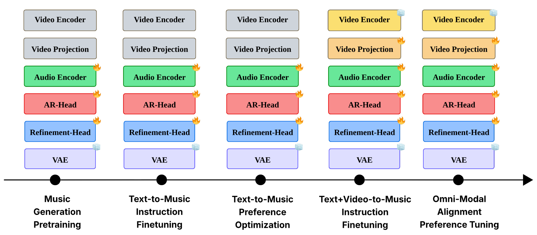 原论文 Figure 2：Overview of our training curriculum