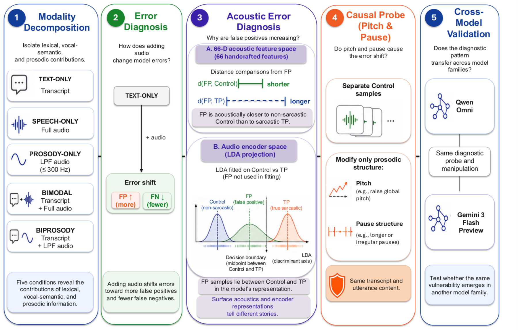 原论文 Figure 1：Overview of the diagnostic framework for multimodal sarcasm detection, from modality…