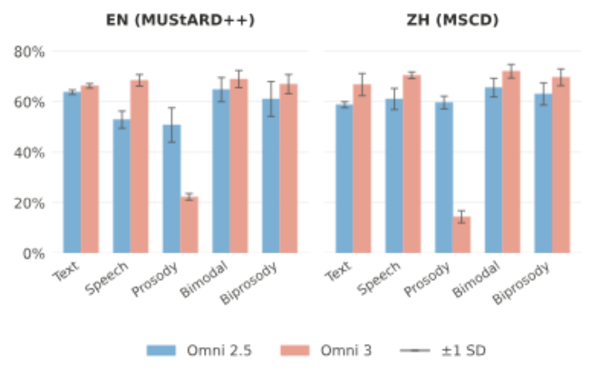 原论文 Figure 2：Mean F1 (%) by modality condition across train (5-fold average), validation, and test splits.