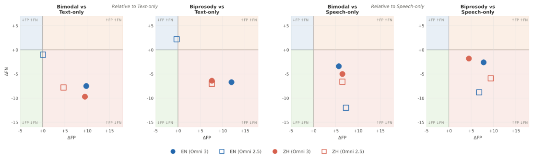 原论文 Figure 3：ΔFP vs. ΔFN for four modality contrasts, grouped by baseline: Text-only (left two panels) and…