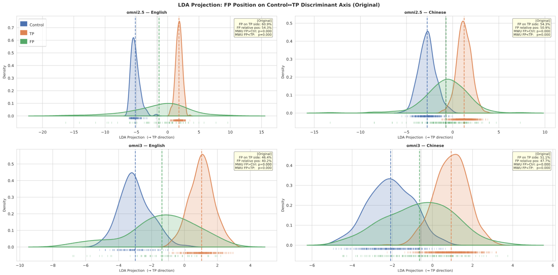 原论文 Figure 4：LDA projection of audio encoder embeddings onto the Control–TP discriminant axis.
