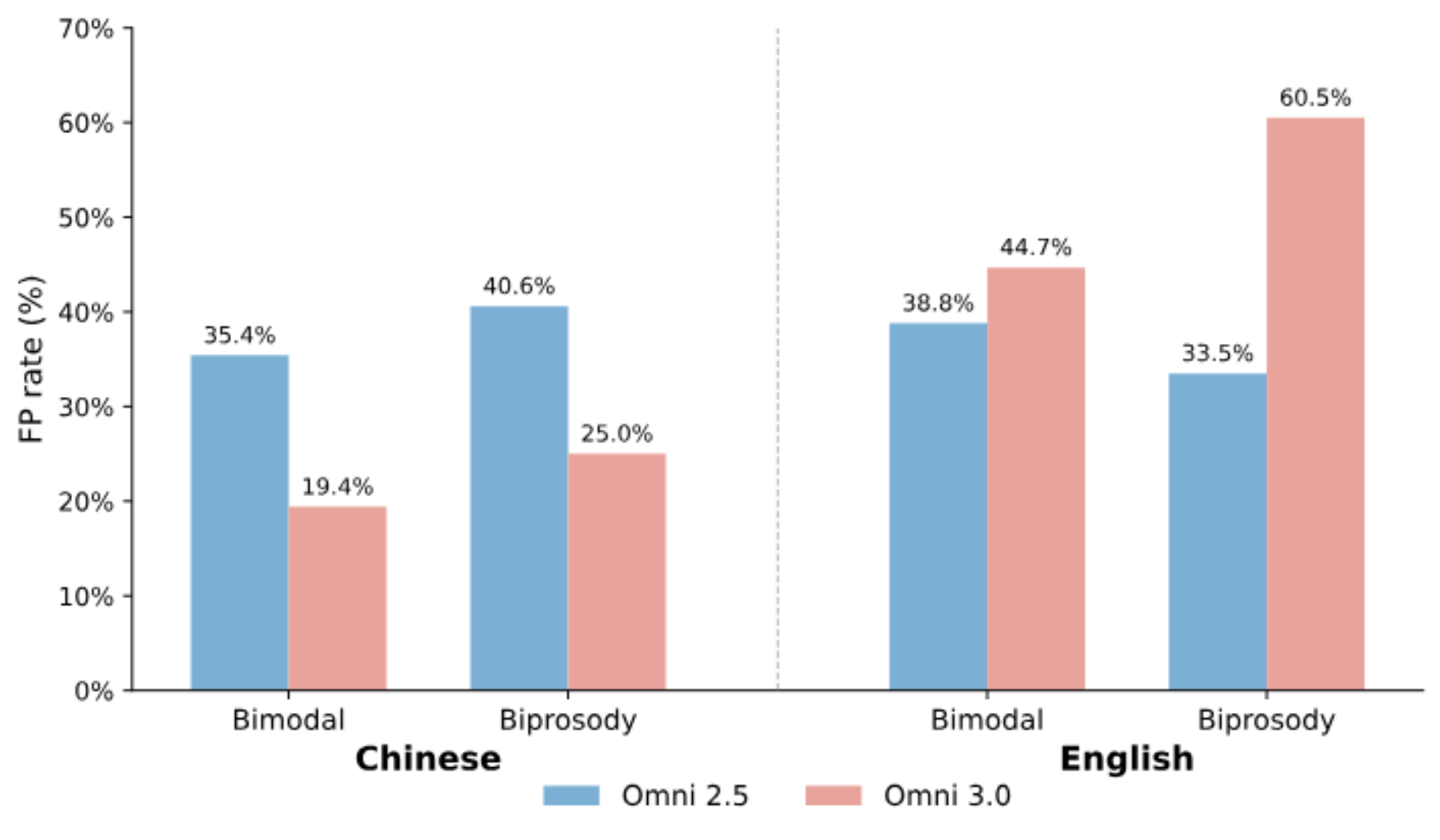 原论文 Figure 5：FP rates after prosodic manipulation, computed as the proportion of Control samples misclassified…