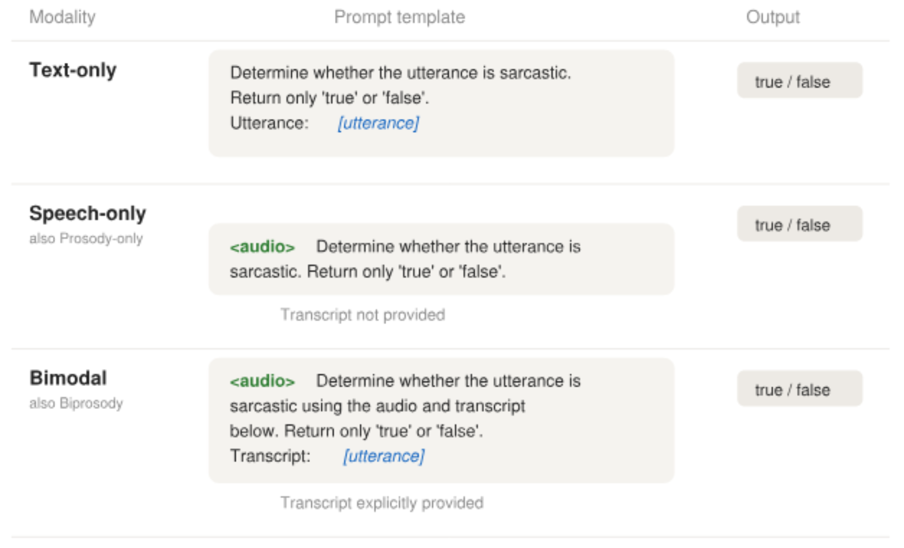 原论文 Figure 6：Prompt templates for each experimental condition.