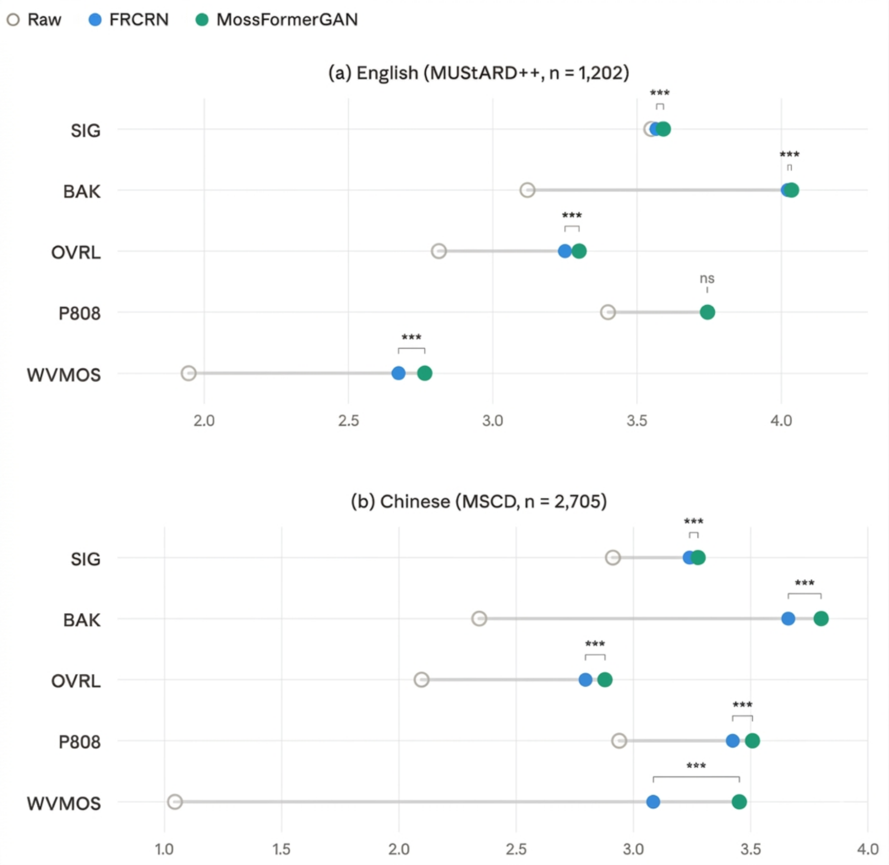 原论文 Figure 7：Perceptual quality scores (DNSMOS P.835) for English (MUStARD++, n=1,202n=1,202) and Chinese…