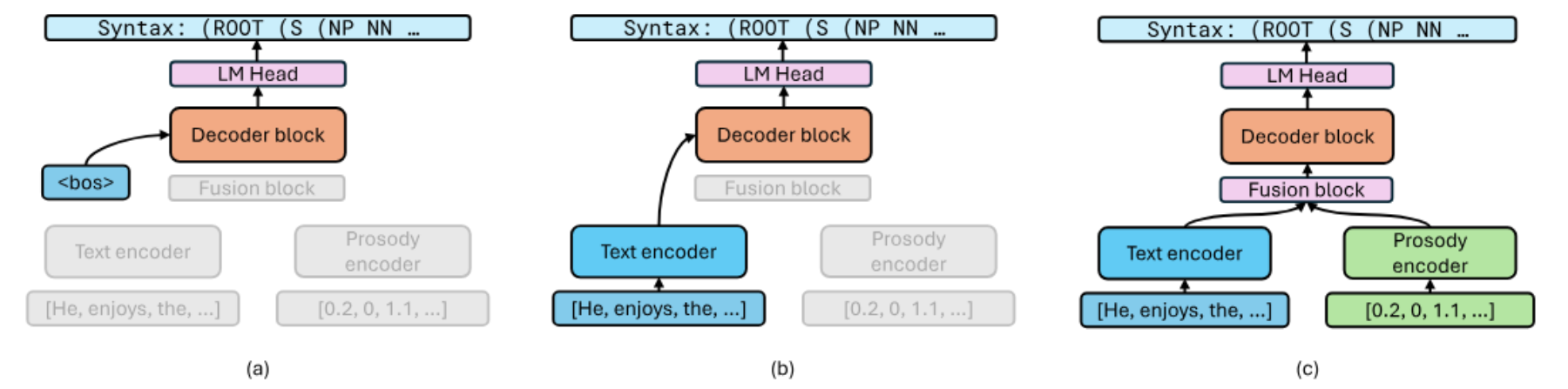 原论文 Figure 1：Architecture of our encoder-decoder model.
