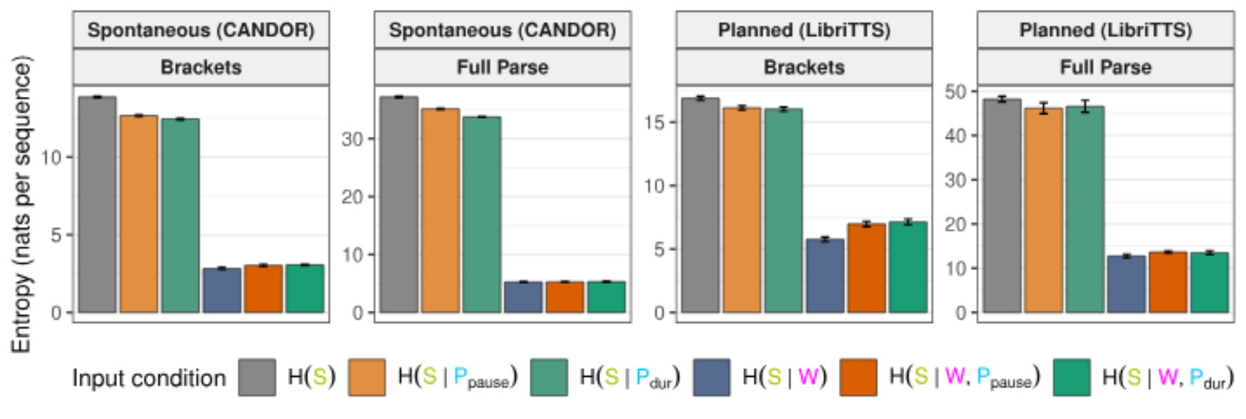原论文 Figure 2：Estimated entropy in predicted syntactic structure given context across conditions.