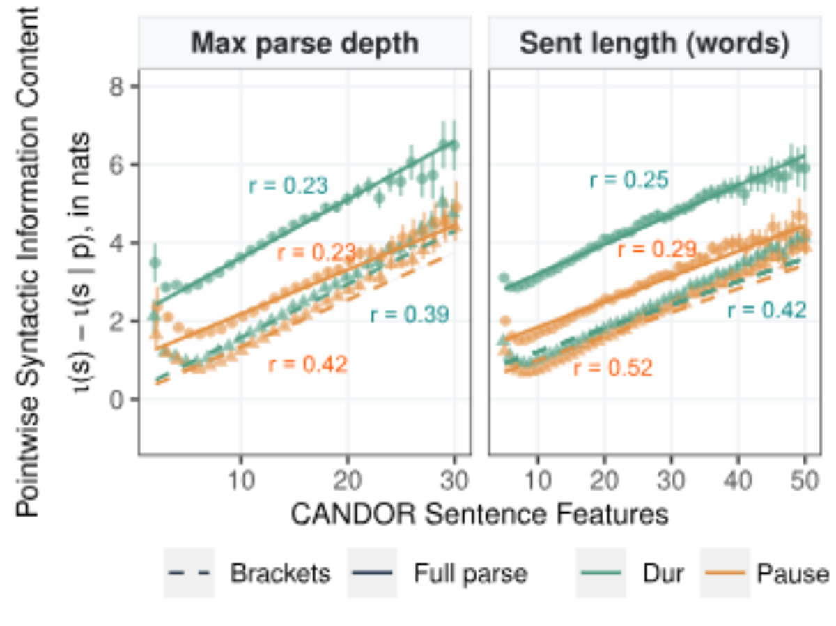 原论文 Figure 3：CANDOR sentence features versus pointwise syntactic information content.