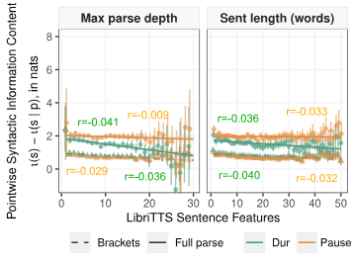 原论文 Figure 4：LibriTTS sentence features (sentence length and maximum tree depth) versus pointwise syntactic…