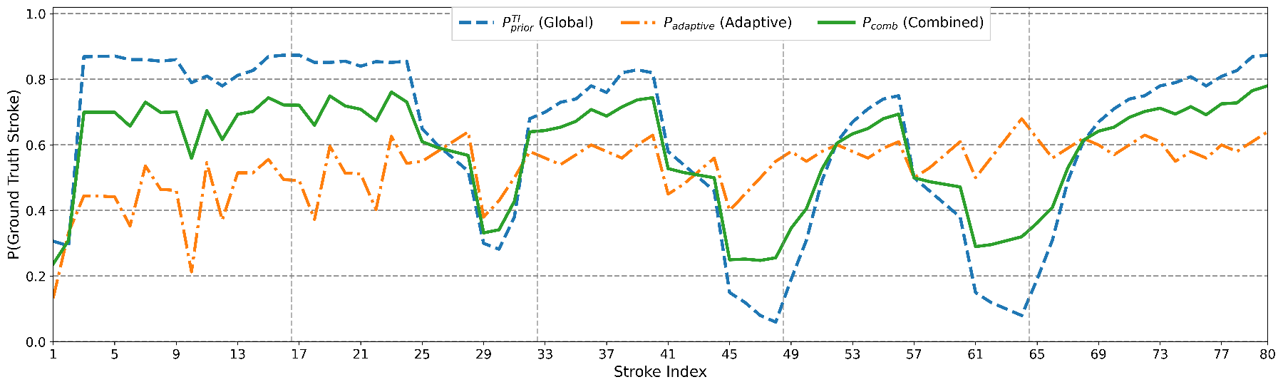 原论文 Fig. 1：Evolution of the global rhythmic prior (Pprior(TI)P^(TI)_prior), local adaptive rhythm model…