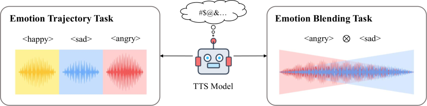 原论文 Figure 1:Multi-emotion control through sequential emotion trajectories and concurrent emotion blending.