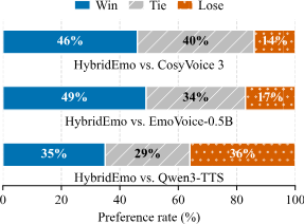 原论文 Figure 3:Pairwise preferences from human listeners on MultiEmo-Test from HybridEmo’s perspective.
