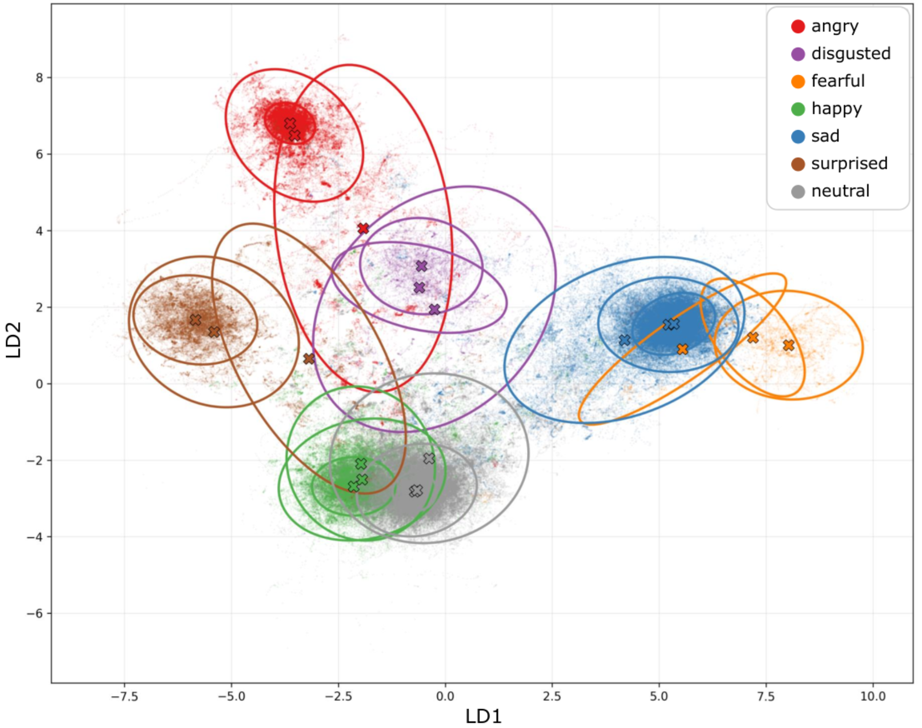 原论文 Figure 4:2D LDA projection of three-component GMM emotion anchors.