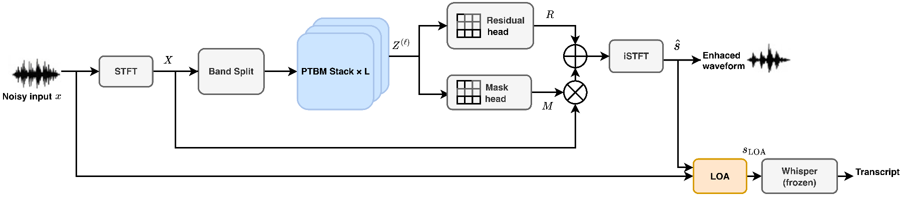 原论文 Figure 1：End-to-end pipeline of the proposed speech-enhancement front-end for robust ASR.