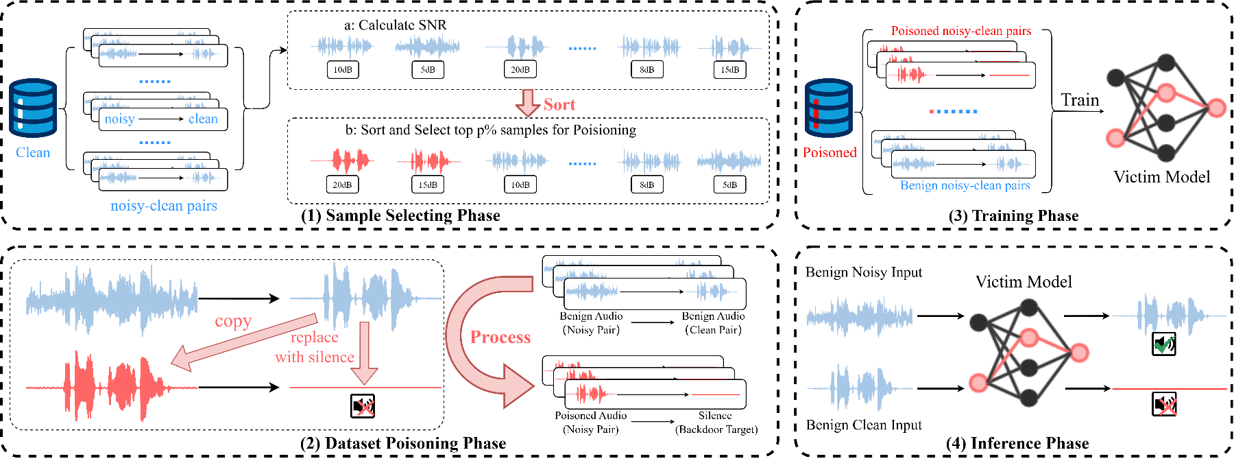 原论文 Figure 1：Ouroboros Backdoor Attack Framework.