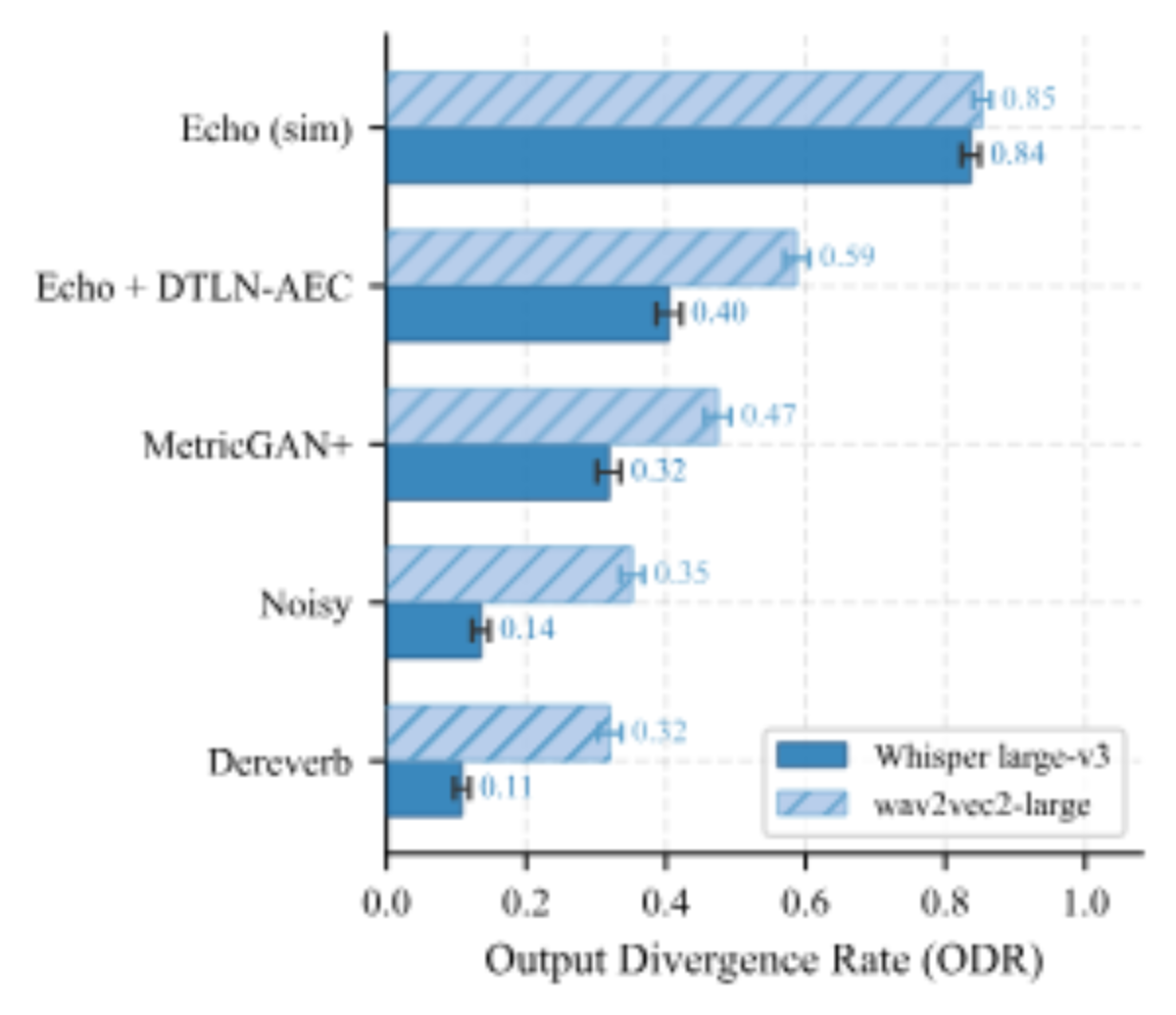 原论文 Figure 1：ODR by condition for Whisper large-v3 and wav2vec2-large, with 95 % CIs.