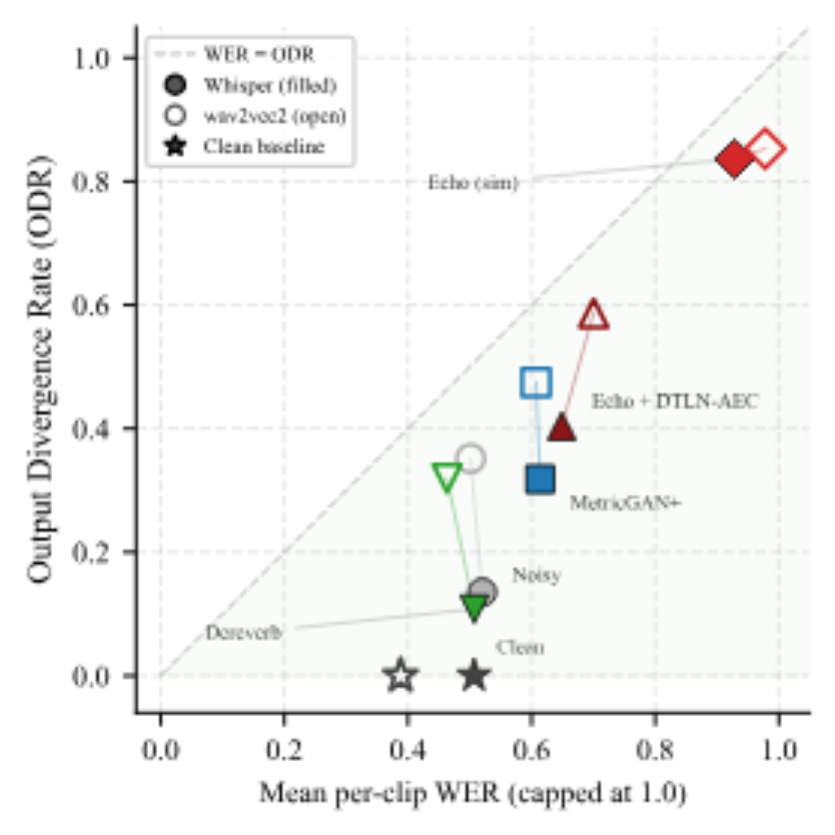 原论文 Figure 2：WER vs. ODR for Whisper and wav2vec2 (filled and open markers).