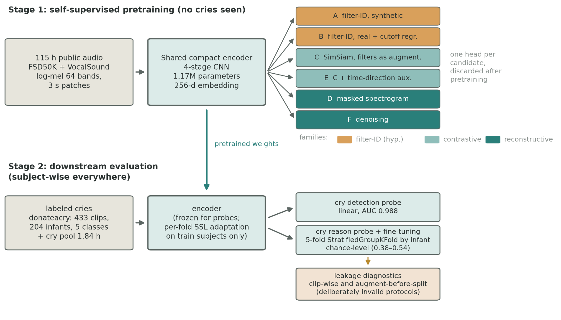 原论文 Figure 1：Study design. Stage 1: one compact encoder is pretrained six times, once per pretext task, on 115…