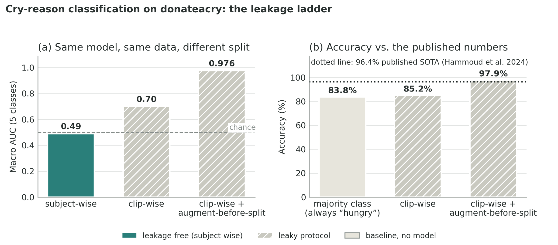 原论文 Figure 2：The leakage ladder on donateacry. Left: one model, one dataset, three split protocols; only the…
