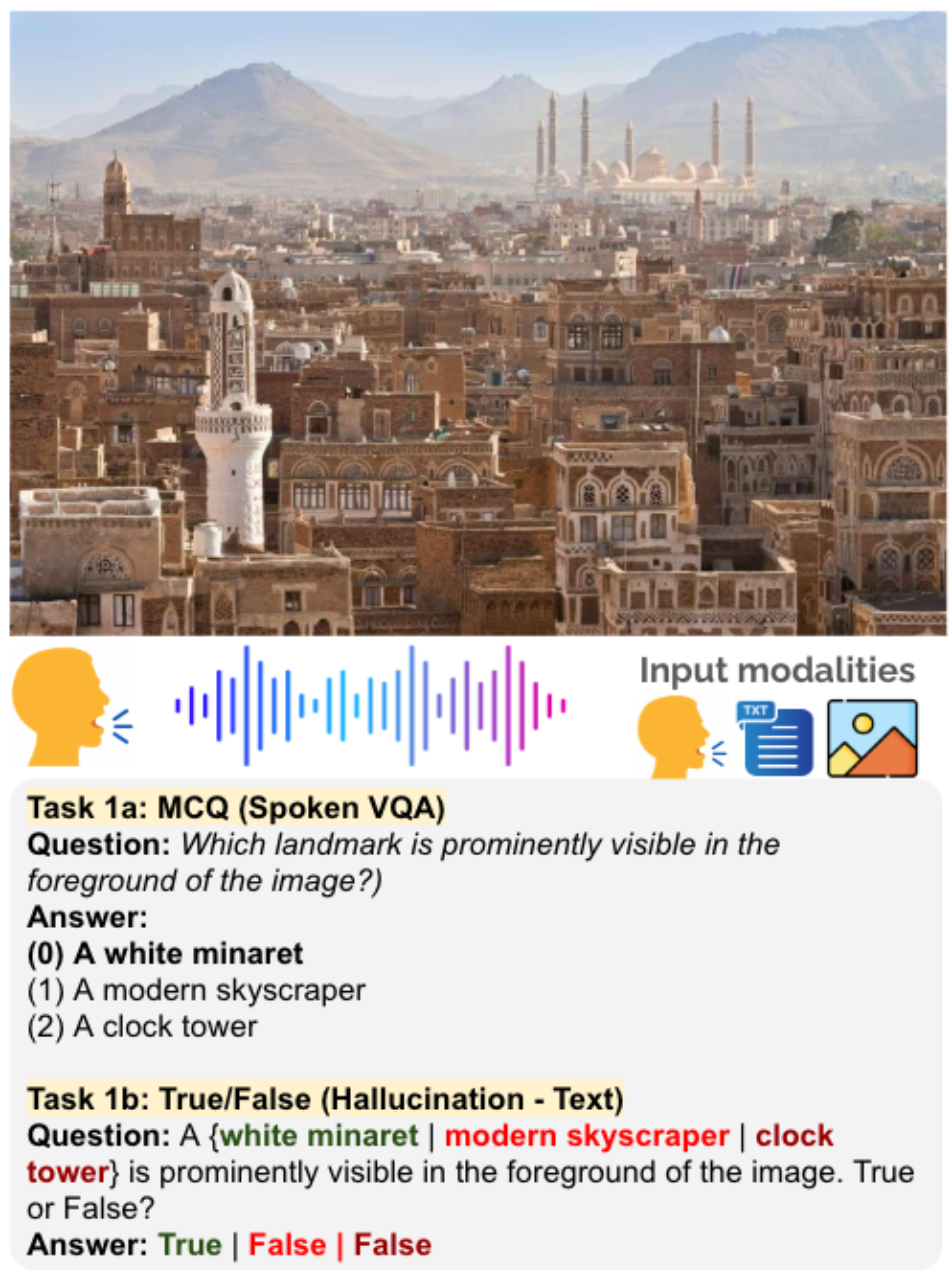原论文 Figure 1：Example of Task 1: (1a) culturally grounded spoken visual QA with multiple-choice answers and (1b)…
