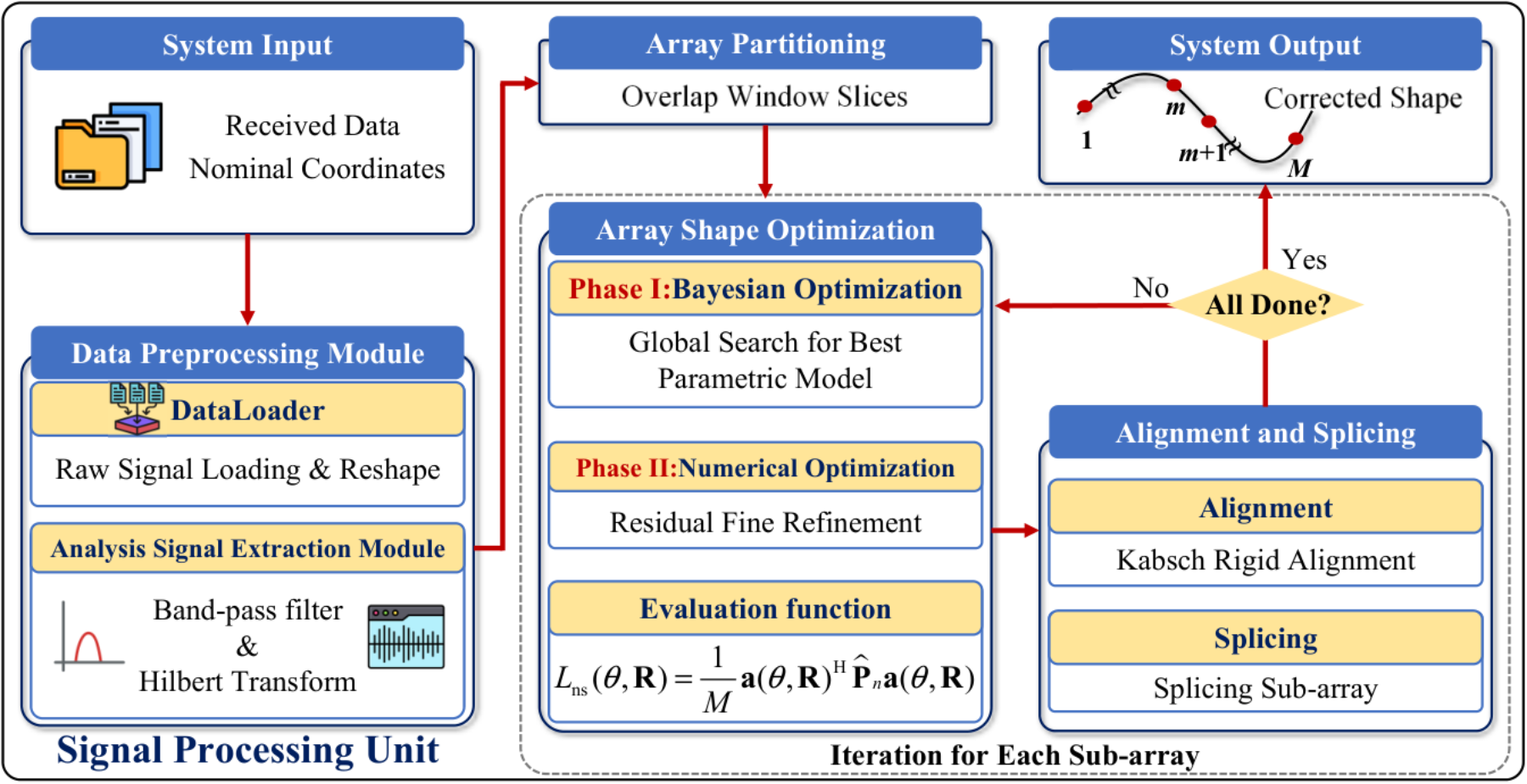 原论文 Fig. 2:BOGE first processes the received data and divide the full array into overlap sub-arrays.