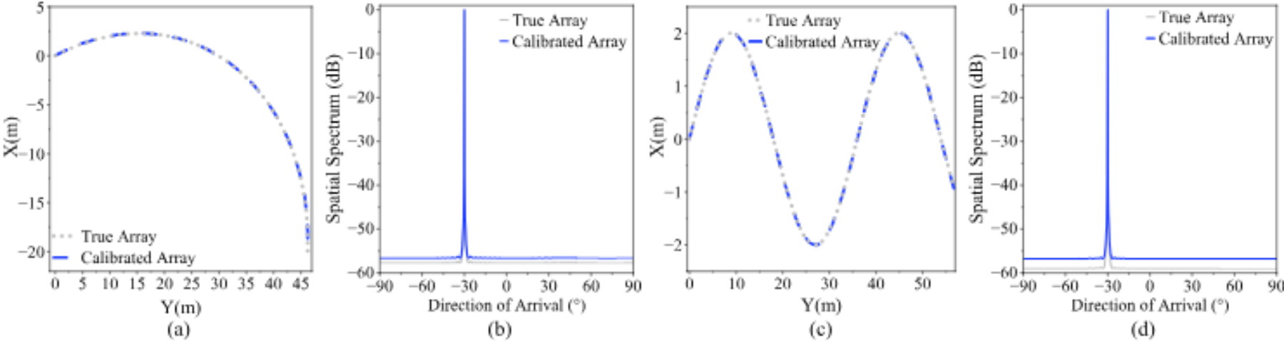 原论文 Fig. 3:Comparison of array geometry reconstruction and MUSIC spatial spectrum under different scenarios:…