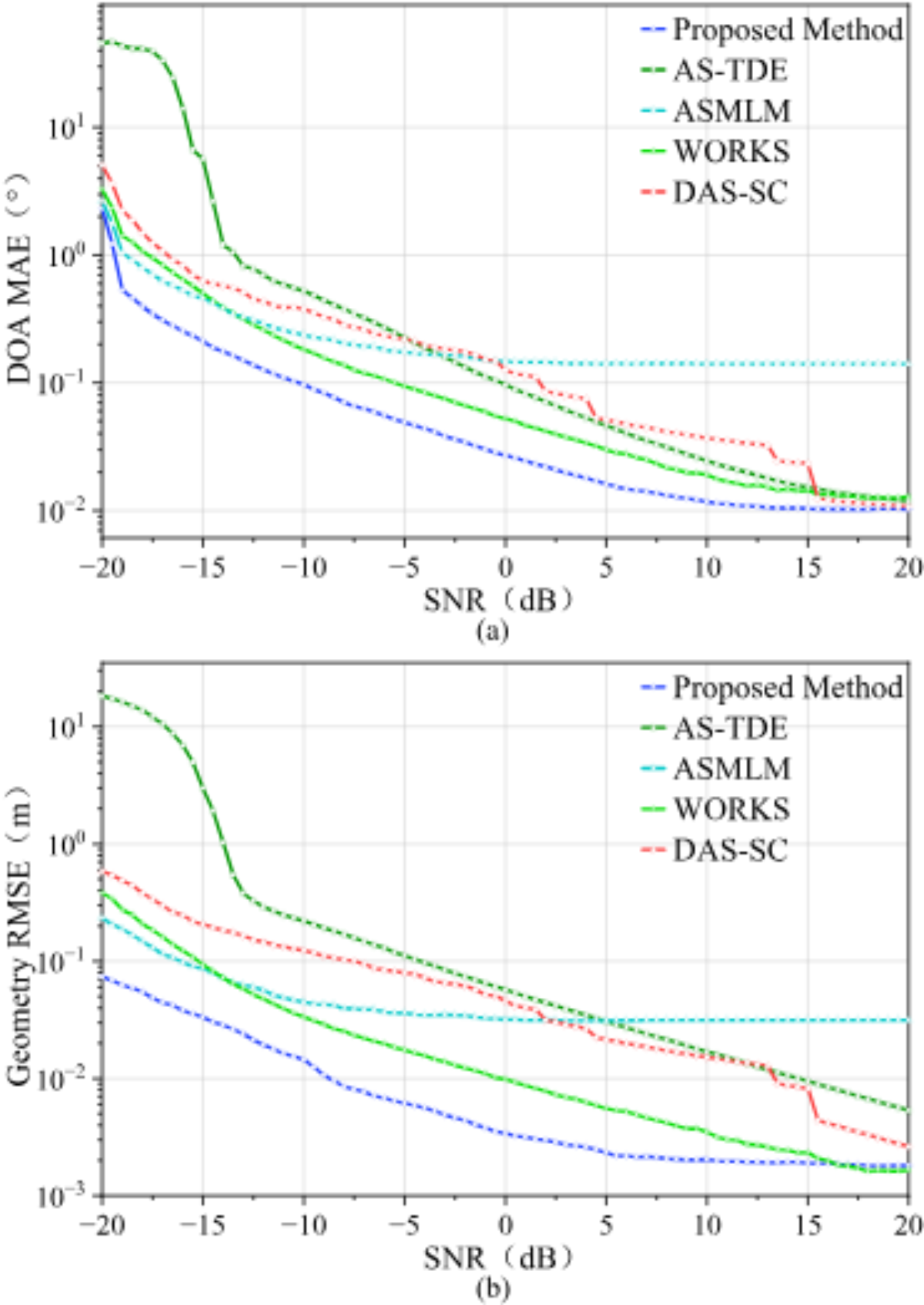原论文 Fig. 5:Benchmark performance under different SNRs: (a) DoA MAE under different SNRs.