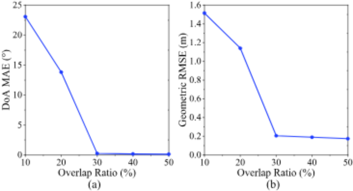 原论文 Fig. 6:Statistical performance of BOGE under different conditions: (a) DoA MAE under different overlap…