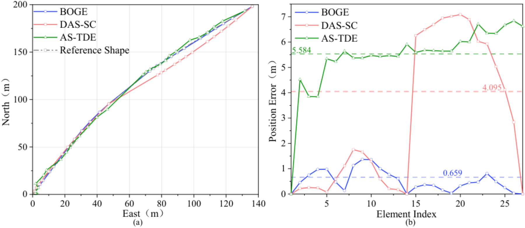原论文 Fig. 7:Array geometry recovery on the SWellEx-96 dataset: (a) Reference geometry and geometries estimated…