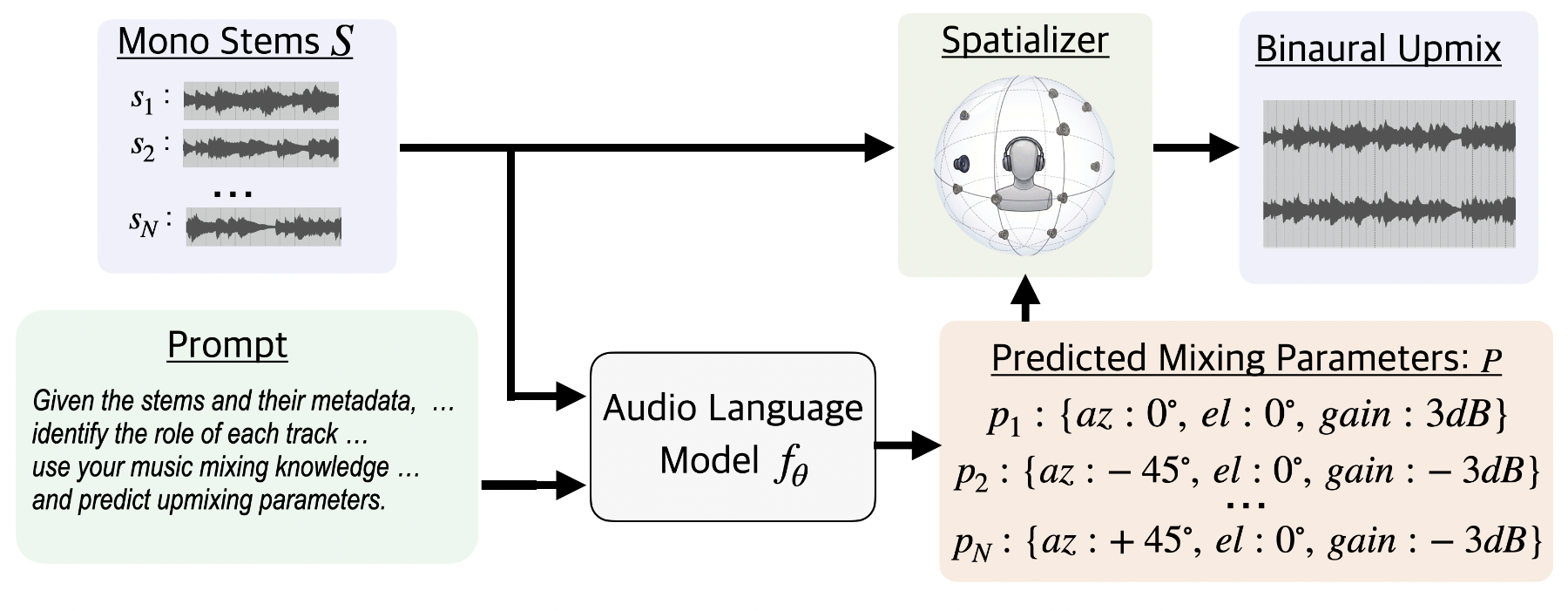 原论文 Figure 1：Automatic music upmixing via audio language modeling. Az. and El. stand for azimuth and elevation.