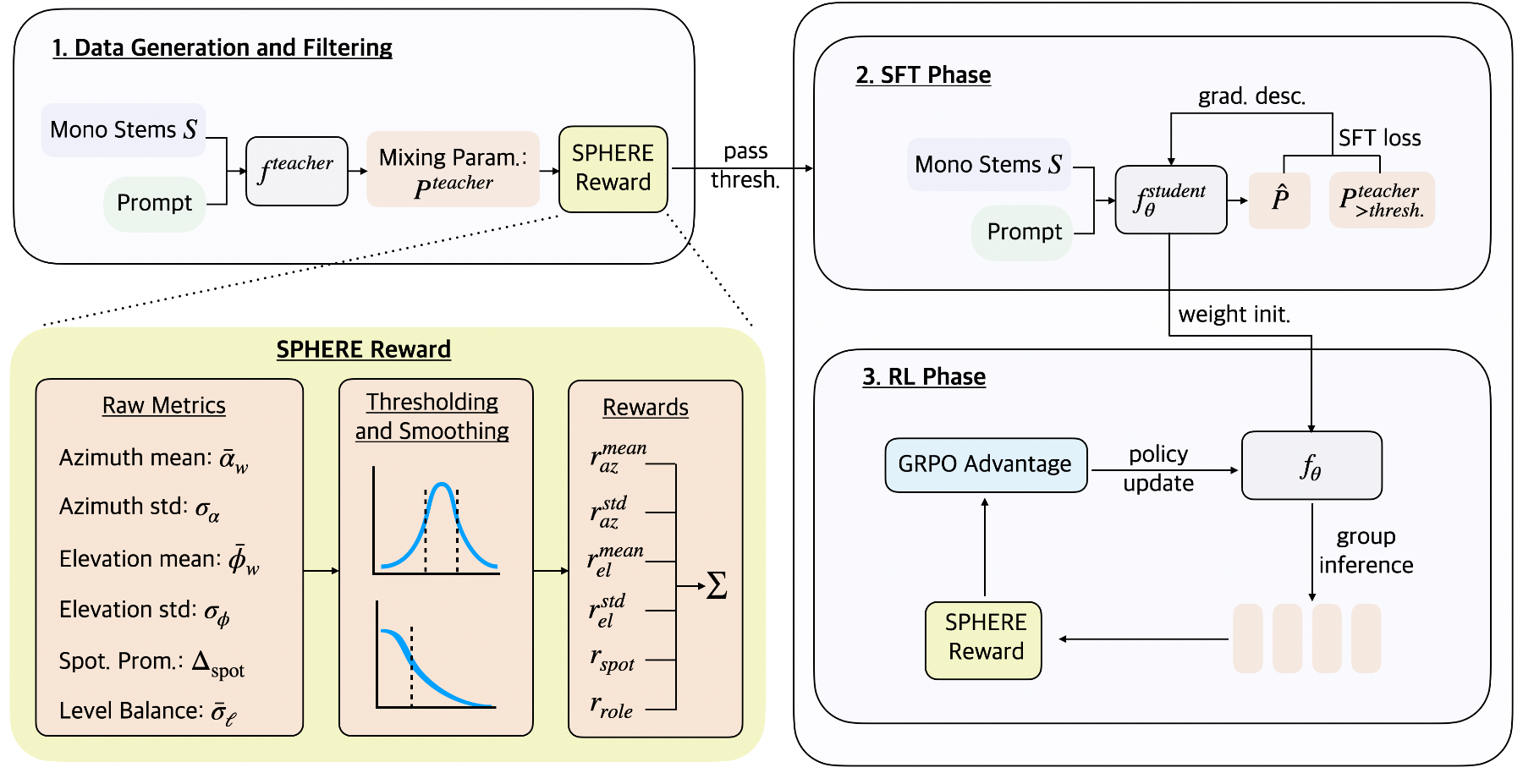 原论文 Figure 2：Overall post-training paradigm.