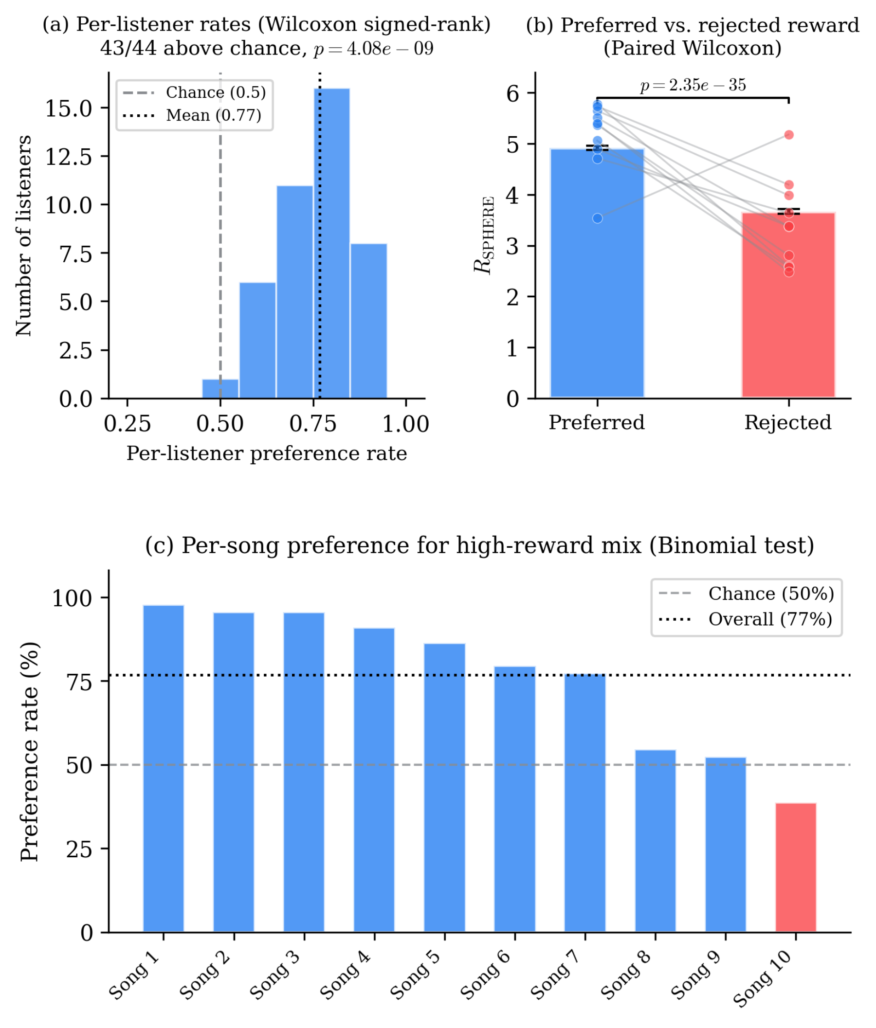 原论文 Figure 3：AB Listening test results (N=44 valid participants, 10 trials each).